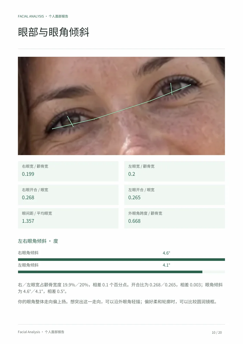 面部分析报告眼部页，展示局部特写、眼角读数和对比图表。